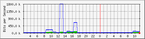 cwsys.oreilly.tw_eno1 Traffic Graph