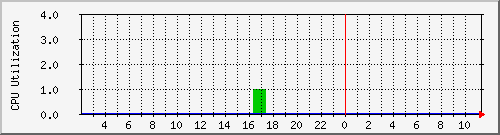 cwsys0 Traffic Graph