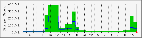 dkmail.danken.com.tw_ppp0 Traffic Graph