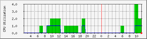 dkms030 Traffic Graph