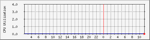 lharry0 Traffic Graph