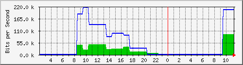localhost_enp3s0 Traffic Graph