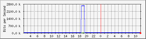 ms3.danken.com.tw_enp3s0 Traffic Graph