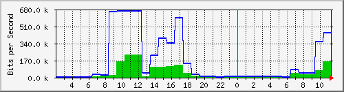 ms3.danken.com.tw_enp4s0 Traffic Graph