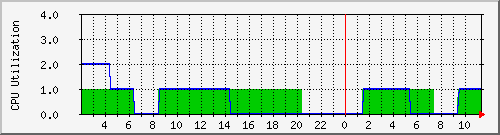 sntsvr0 Traffic Graph