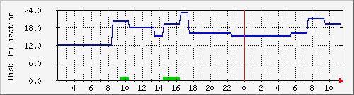 trader1 Traffic Graph