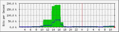 tz2proxy.oreilly.tw_enp2s0 Traffic Graph