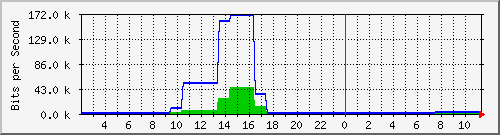 tz2proxy.oreilly.tw_enp3s0 Traffic Graph