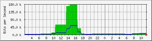 tz2proxy.oreilly.tw_ppp0 Traffic Graph